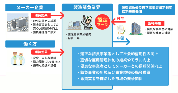 事業者認定制度のあらまし